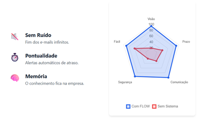 Interface Intuitiva do FLOW
